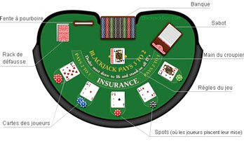 Table de Blackjack